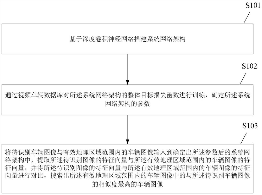 A vehicle re-identification method and device based on deep joint discriminant learning