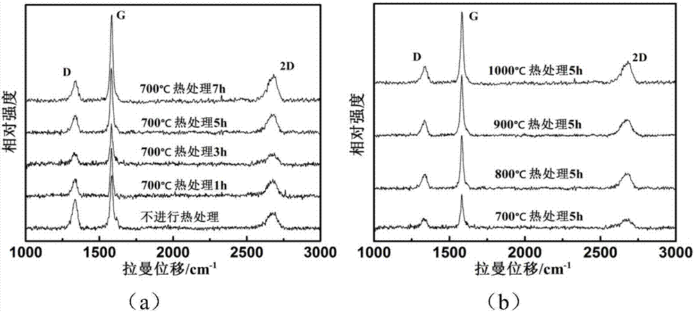 Method for improving electrical conductivity of graphene thin films prepared by normal-pressure chemical gas-phase sedimentation method