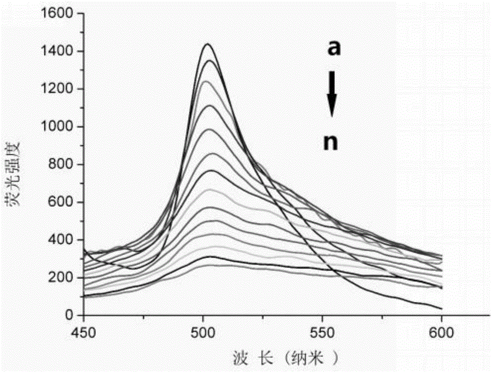 Preparation method of fluorescent probe and oxytetracycline detection method based on same