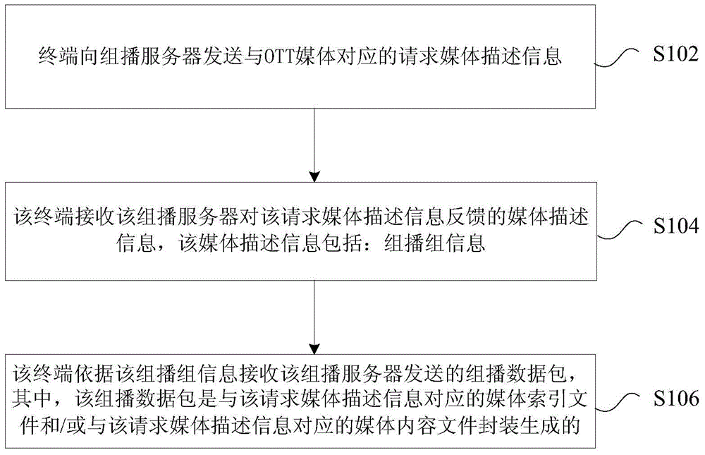 OTT (Over The Top) media multicast transport method, device and system