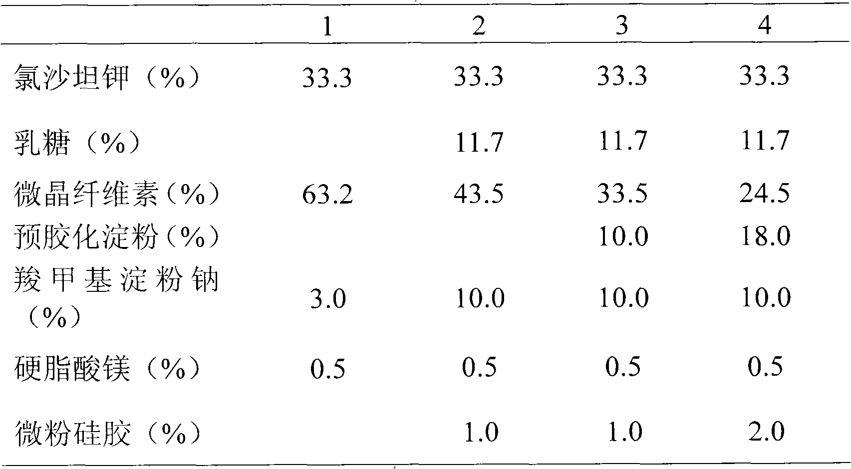 Preparation methods of losartan potassium and preparation thereof