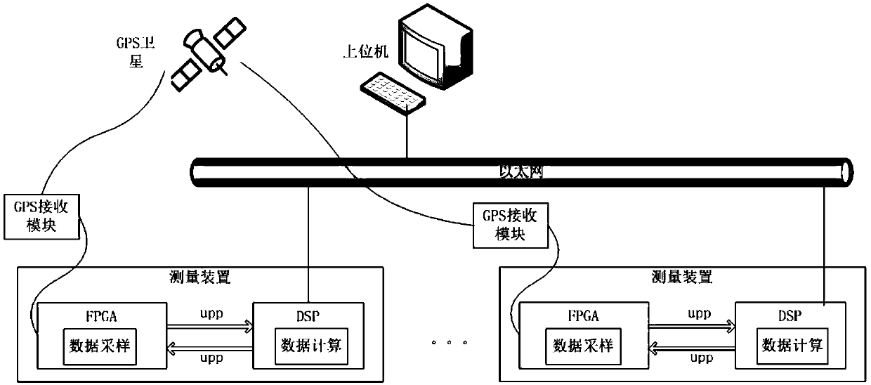 A clock synchronization measurement method and system based on double buffer