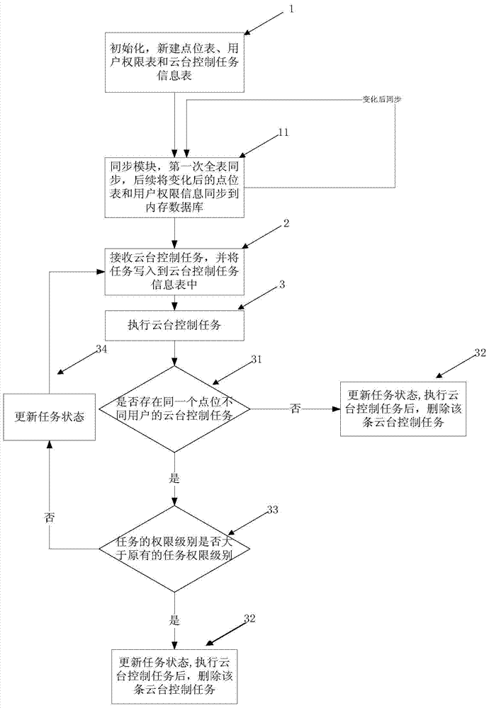 A cloud platform control method and system based on memory database