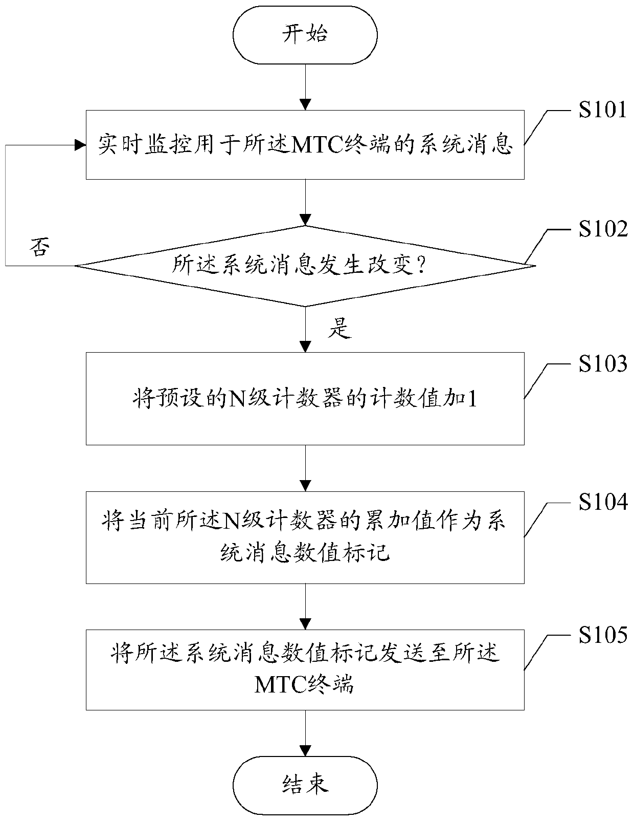 Method, device and base station for communicating with mtc terminal