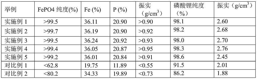 Method for preparing battery-grade iron phosphate and industrial-grade lithium phosphate from waste lithium iron phosphate batteries