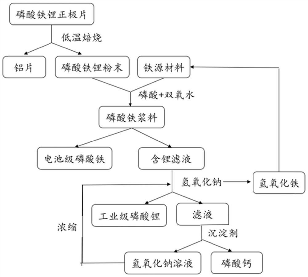 Method for preparing battery-grade iron phosphate and industrial-grade lithium phosphate from waste lithium iron phosphate batteries