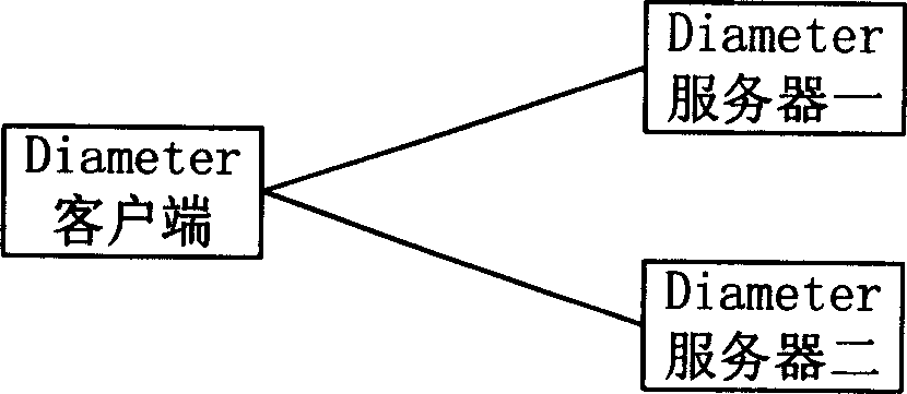 Load control method based on Diameter protocol