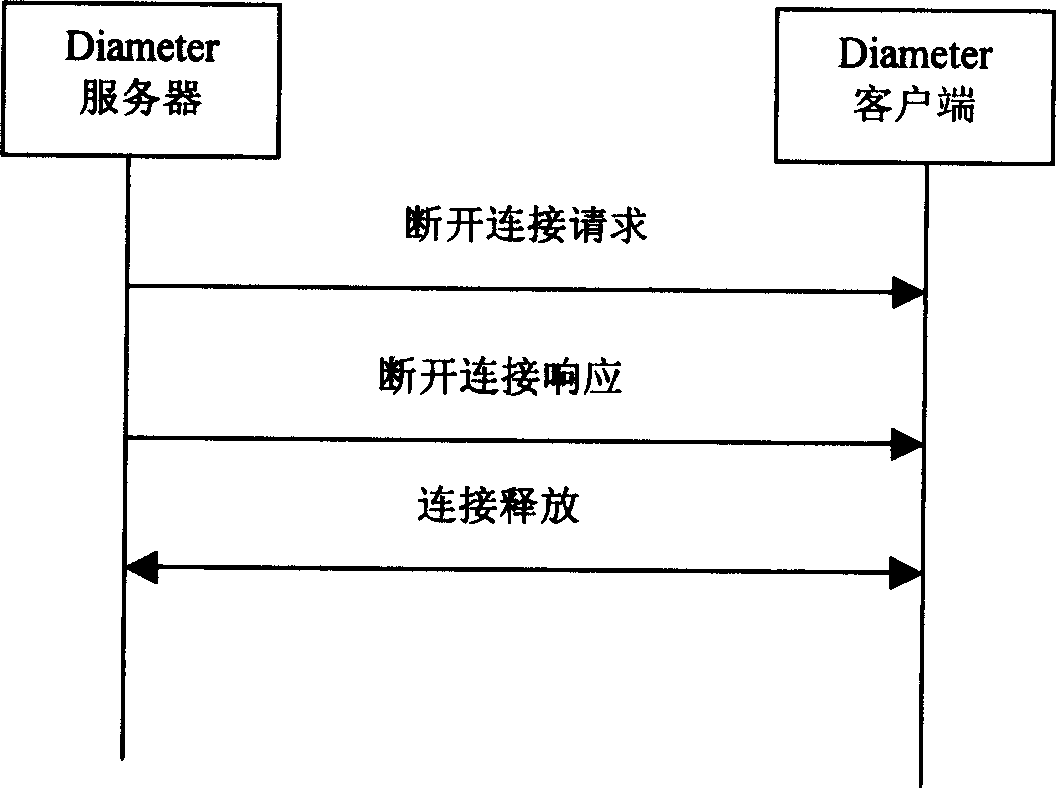 Load control method based on Diameter protocol