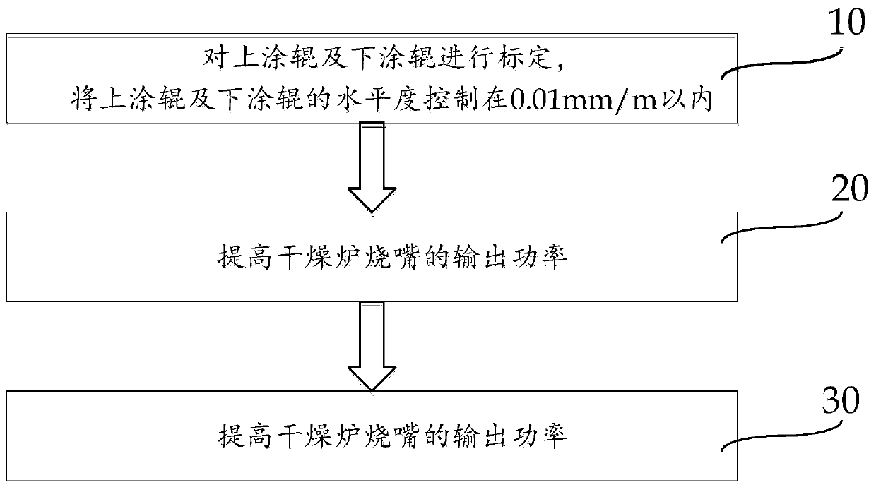 A kind of control method of coiling tower shape of silicon steel magnesia coating