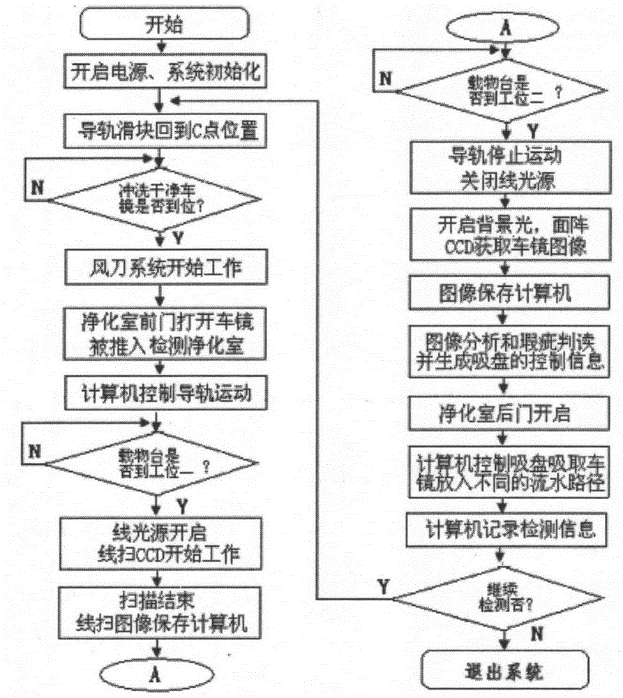 Car mirror flaw online automatic detection device and method based on double stations