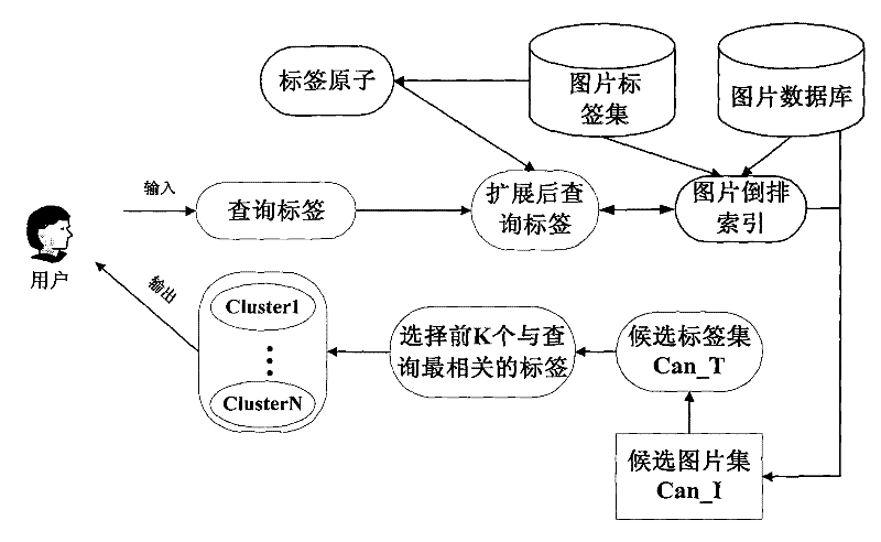 Picture retrieval clustering method facing to Web2.0 label picture shared space