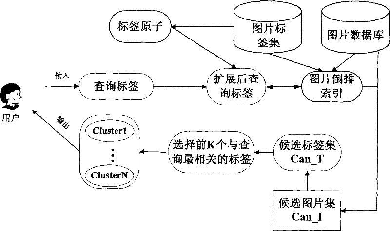Picture retrieval clustering method facing to Web2.0 label picture shared space