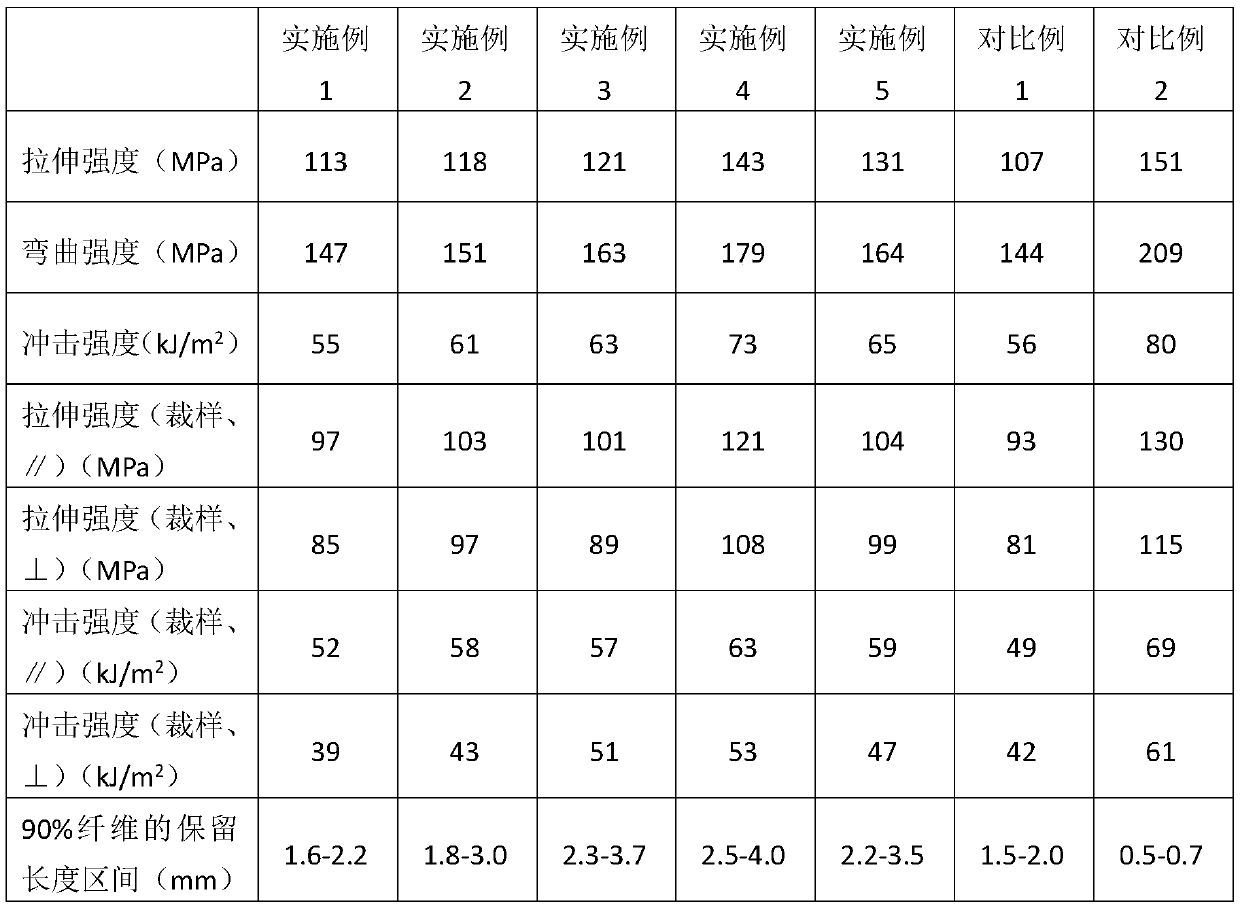 High performance composite long fiber reinforced polypropylene material and preparation method thereof