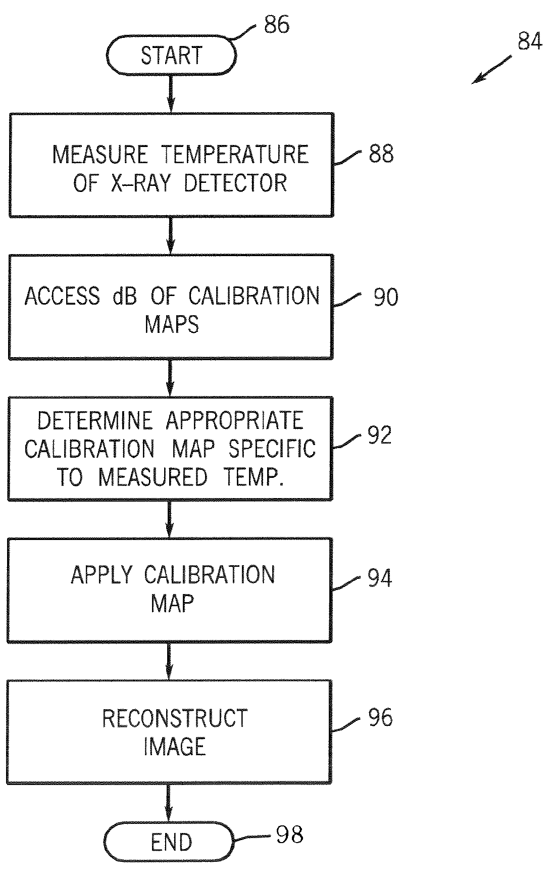Method and system of x-ray data calibration