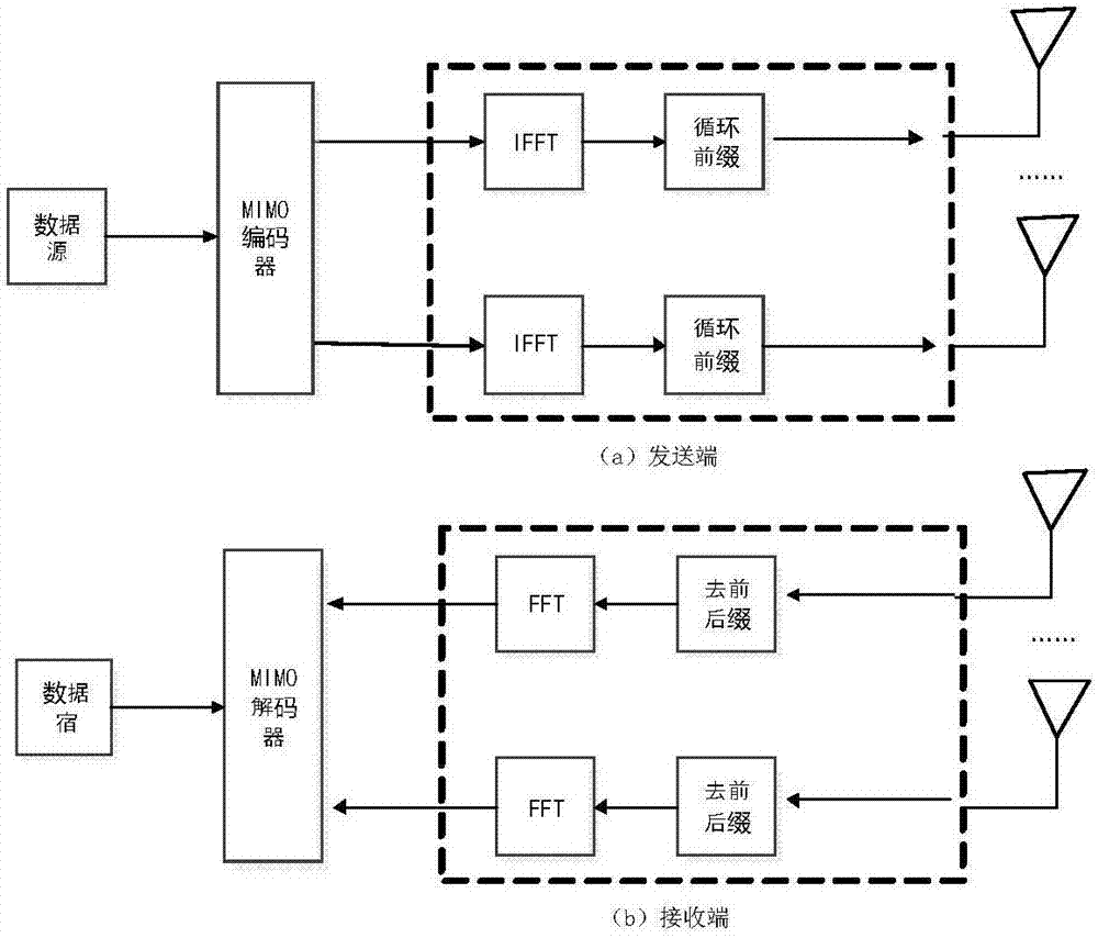 Method for simplifying signal processing of MIMO receiver