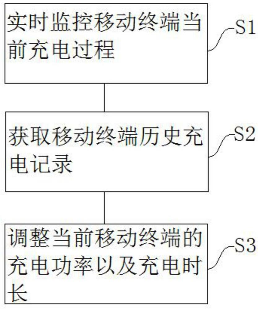 Intelligent charging method and mobile terminal for realizing intelligent charging