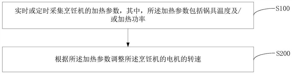 Cooking machine, control method thereof, and computer-readable storage medium