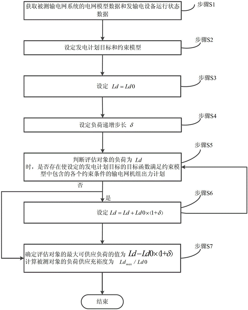 Evaluating method of supply adequacy of power transmission network load and on-line evaluating system