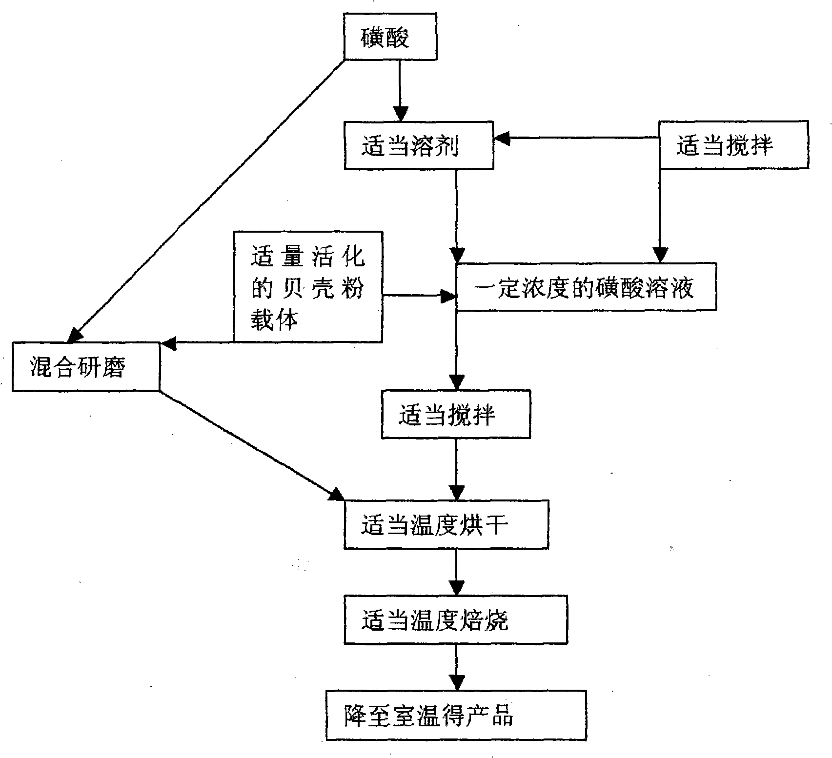 Process for producing shell powder supported solid acid biodiesel catalyst
