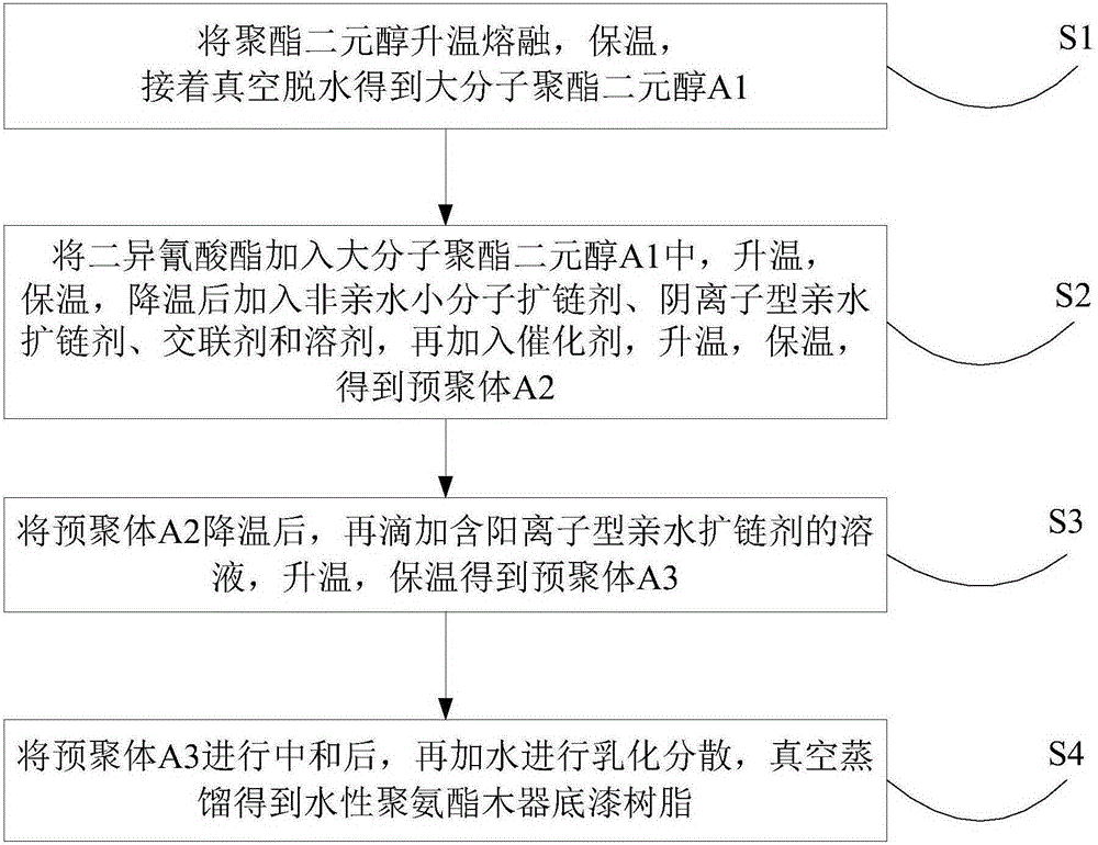 Waterborne polyurethane wood primer resin and preparation method thereof