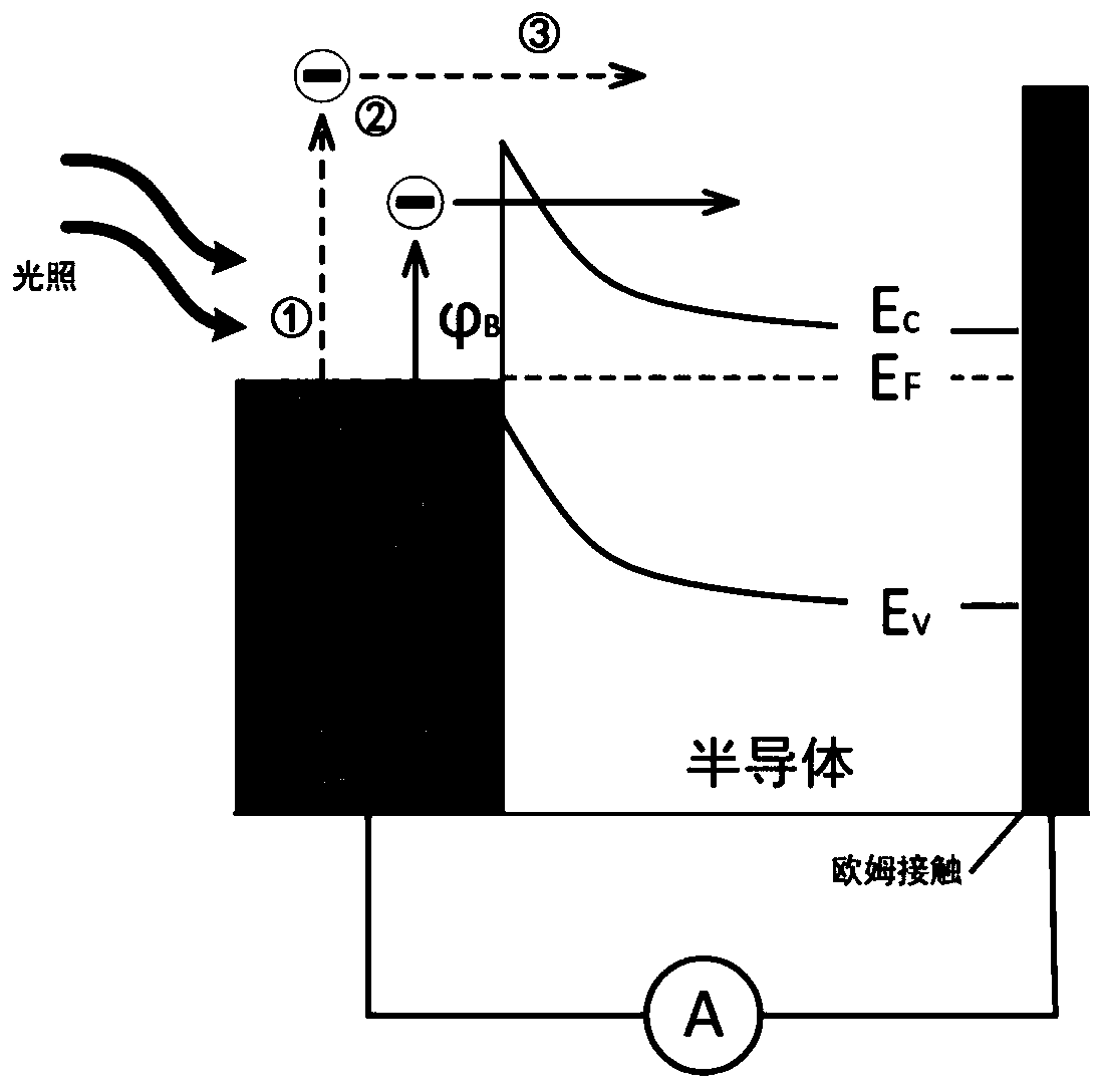 A kind of photovoltaic photodetector based on tapered metasurface structure and its preparation method