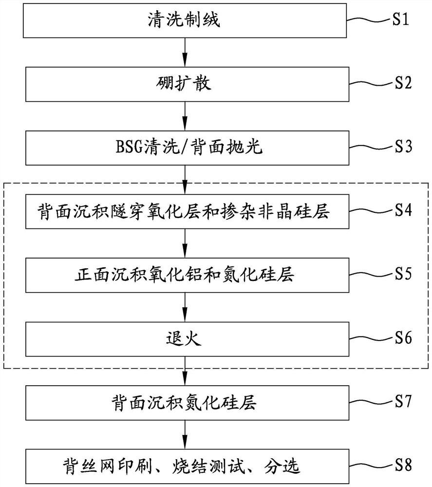 Solar cell manufacturing process and chained coating equipment