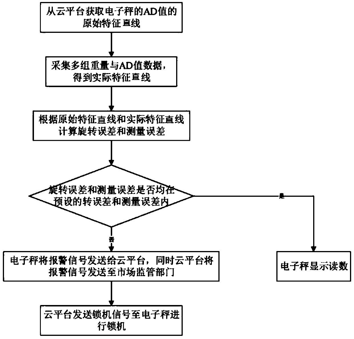 Electronic scale anti-cheating method and electronic scale with anti-cheating function