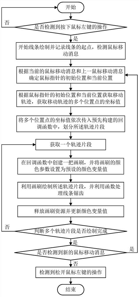 Line drawing method and device, terminal equipment and storage medium