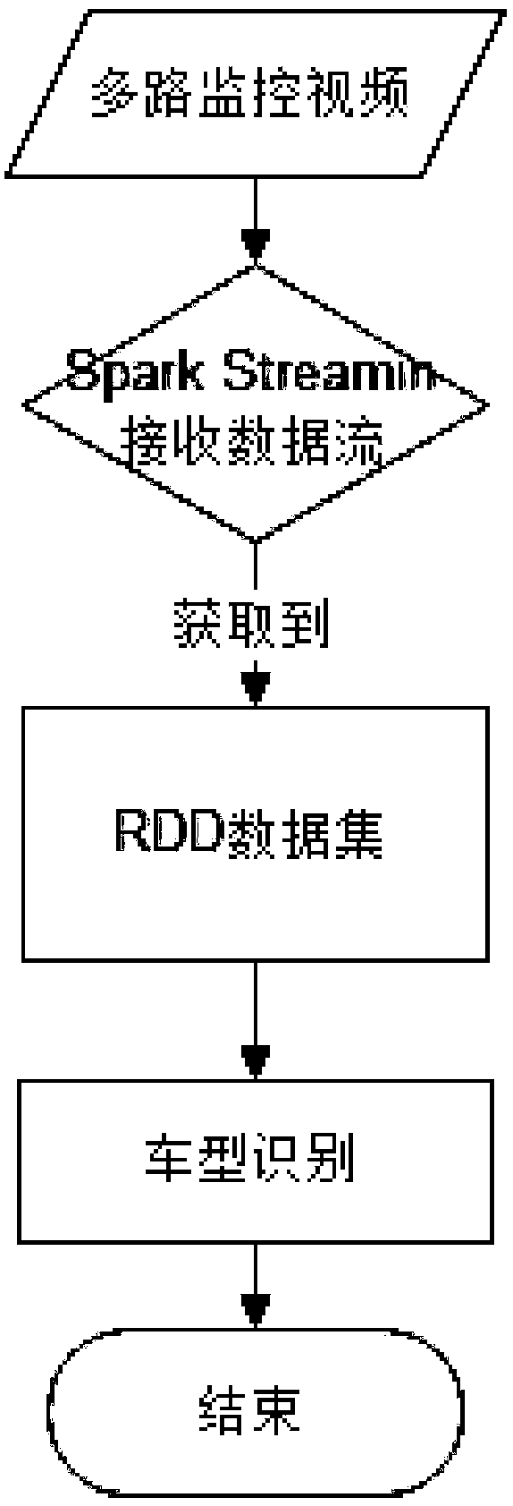 Vehicle Brand Model Recognition Method Based on Rapid Learning Framework