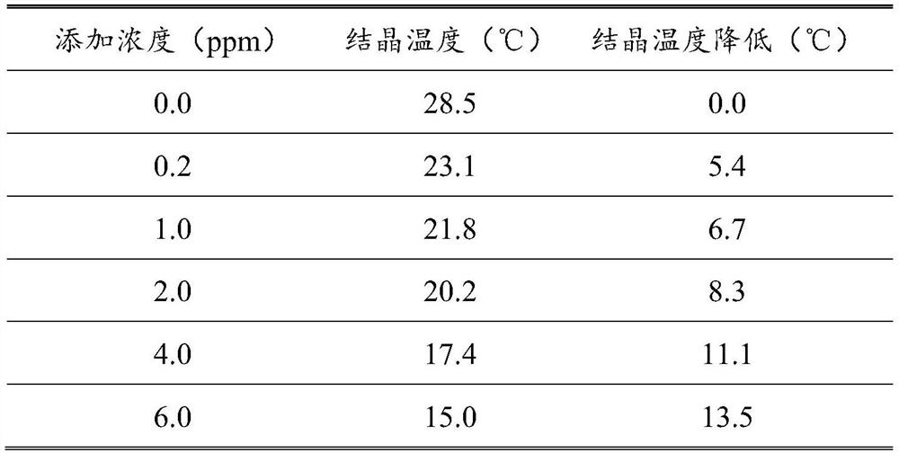 Anti-crystallization additive and its preparation method and its application in boiler scr denitrification