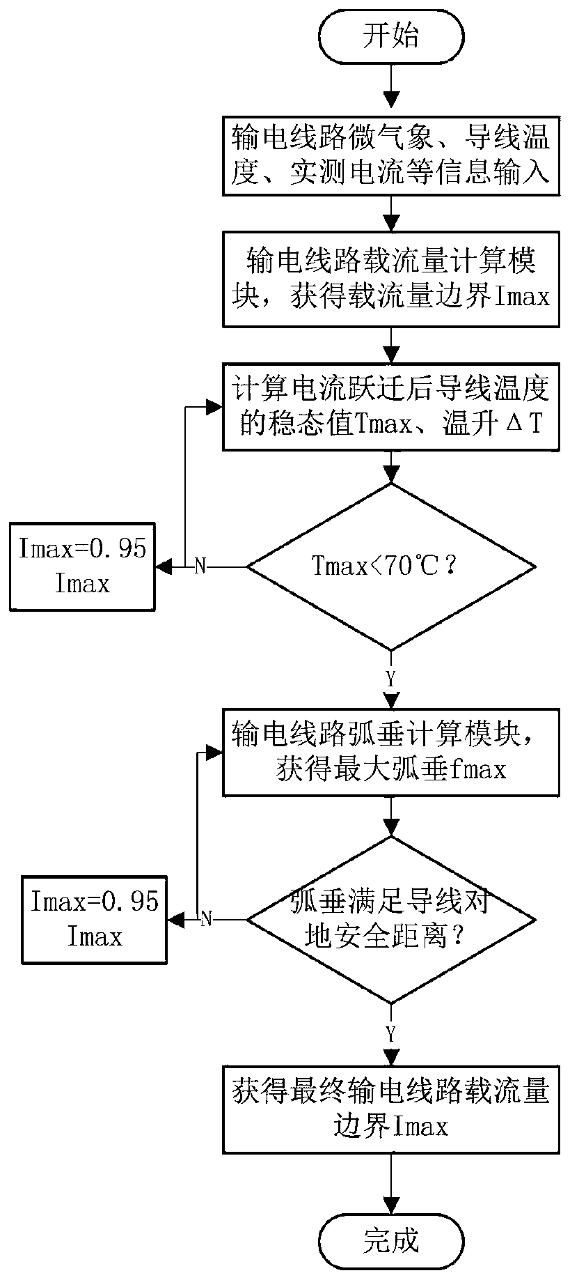 Power transmission line current-carrying capacity boundary dynamic evaluation method