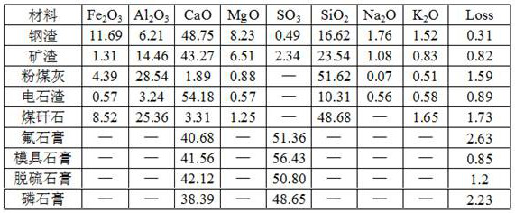 A kind of industrial waste residue soil curing agent and its preparation method and construction method