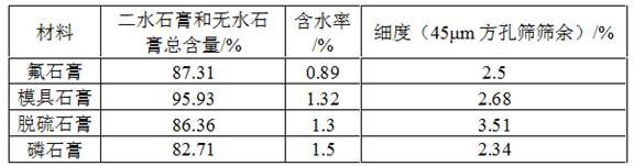 A kind of industrial waste residue soil curing agent and its preparation method and construction method