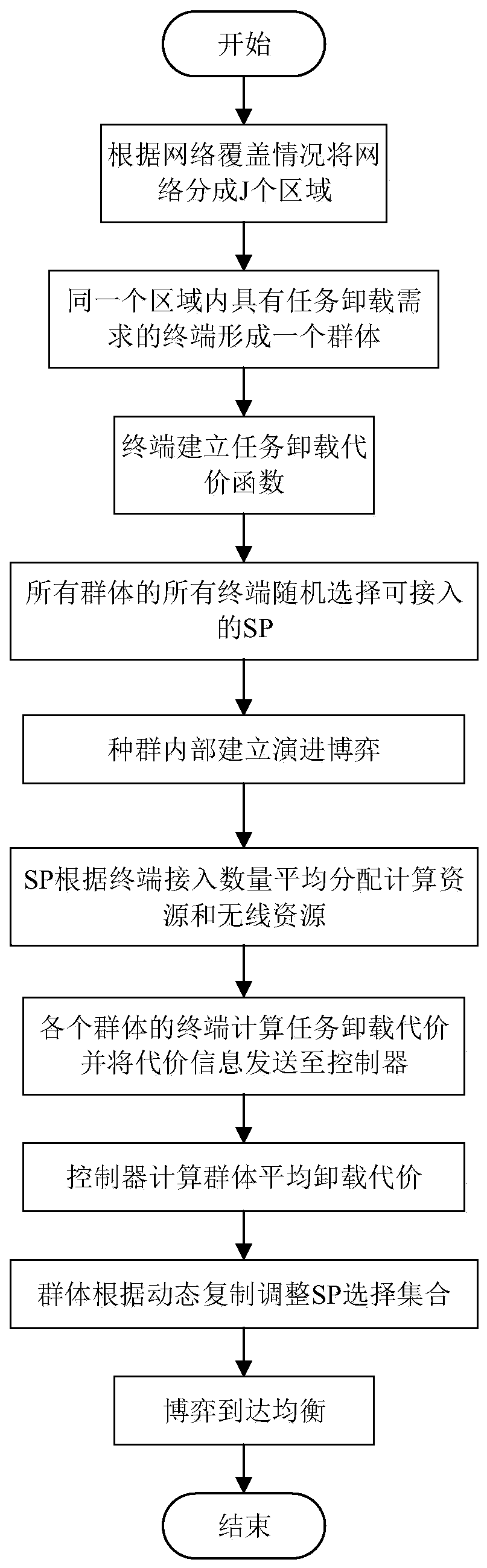 Dynamic resource allocation method based on evolutionary game in mobile edge cloud computing system