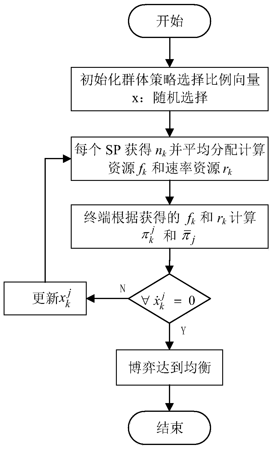 Dynamic resource allocation method based on evolutionary game in mobile edge cloud computing system