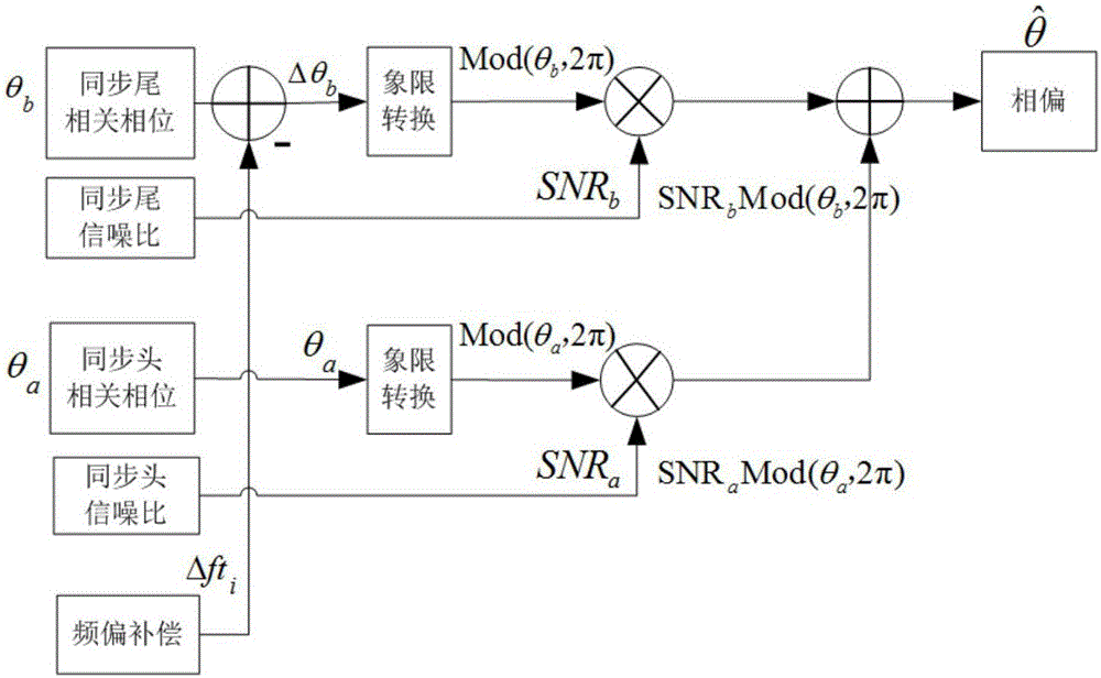 Frequency offset estimation and compensation method based on broadband frequency hopping system