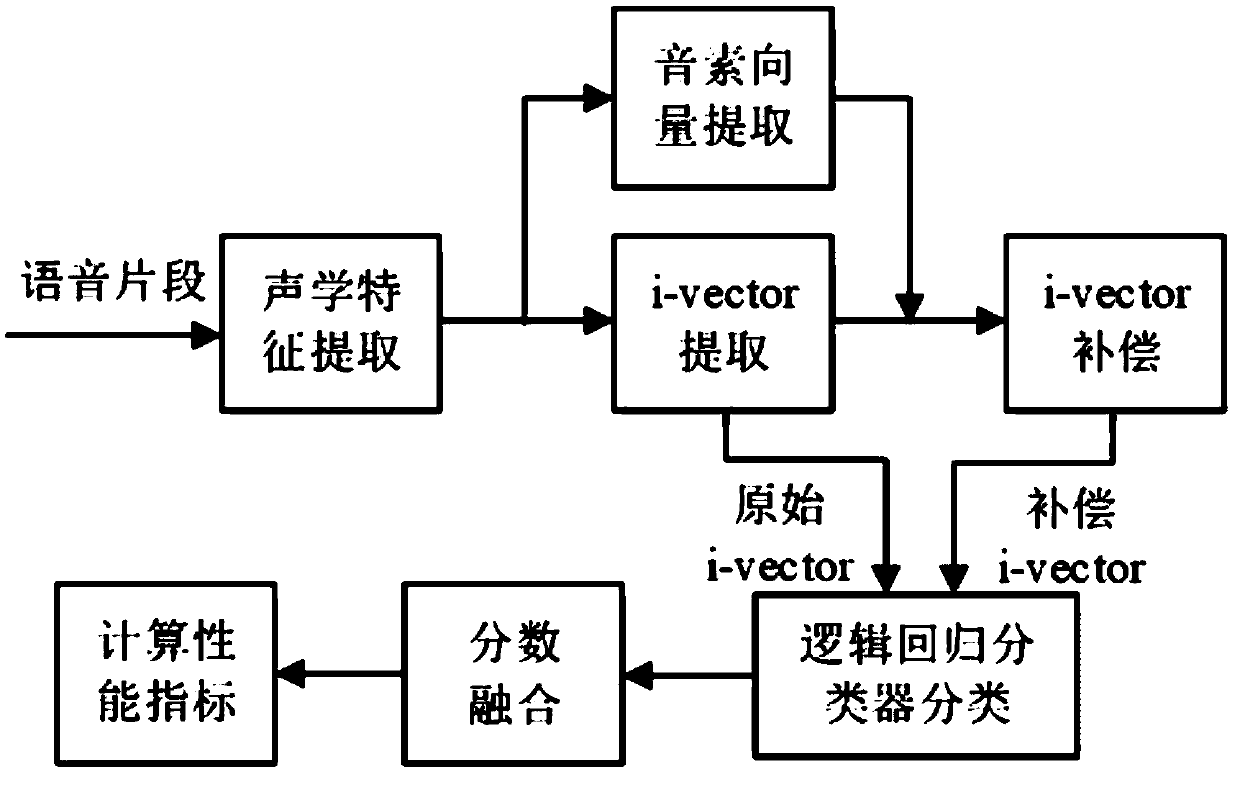 Language identification and classification method and device based on noise reduction automatic encoder