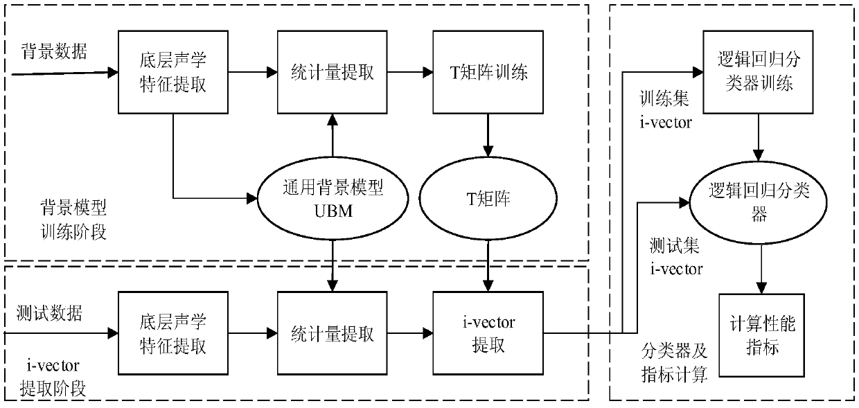 Language identification and classification method and device based on noise reduction automatic encoder