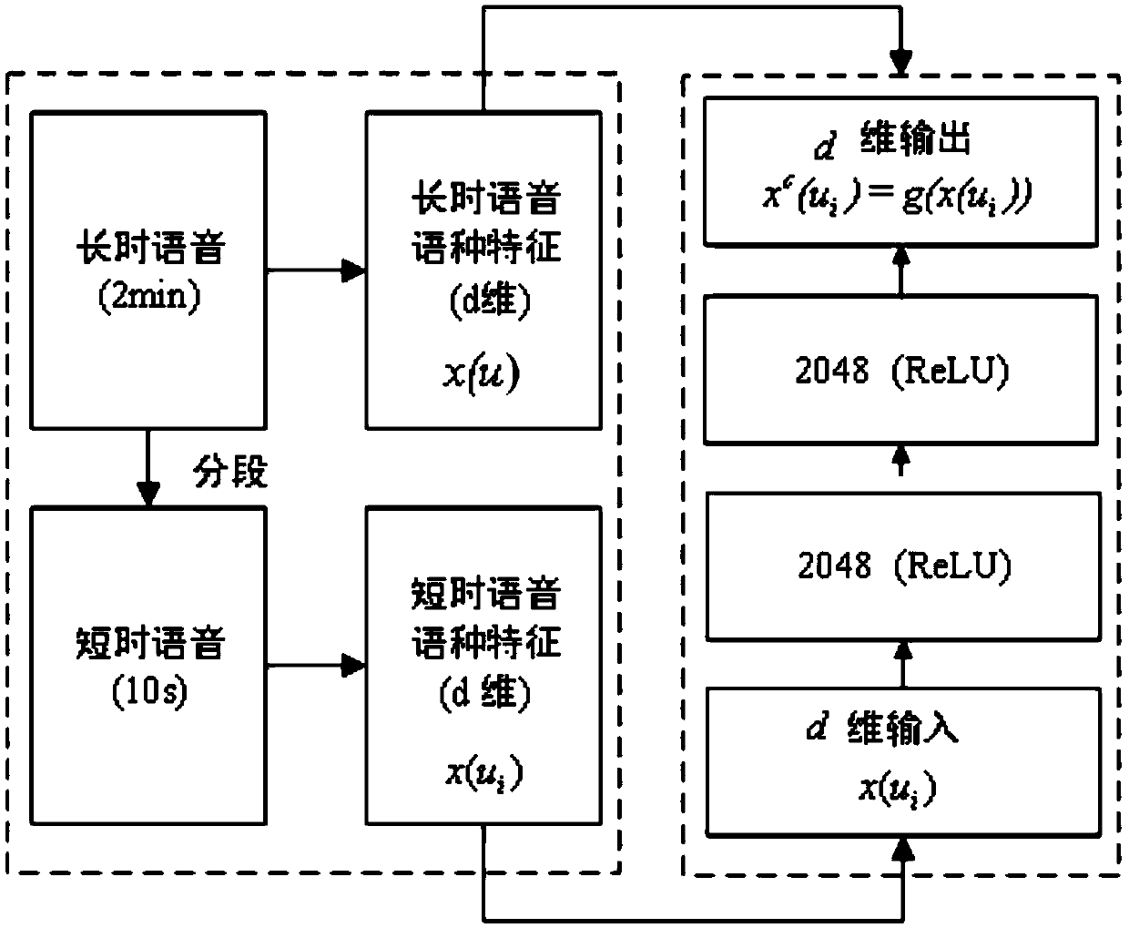 Language identification and classification method and device based on noise reduction automatic encoder