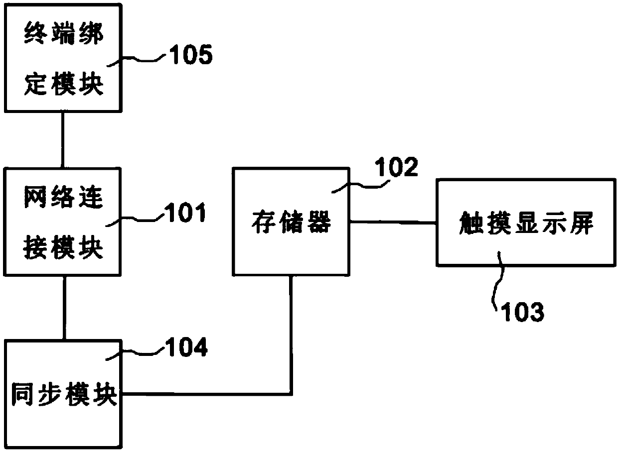 Method for realizing mobile internet sharing of multimedia electronic photo frame