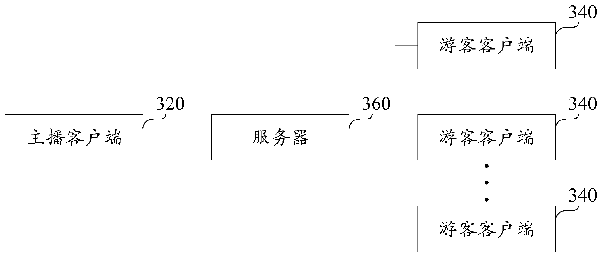 Interaction system, server, client and interaction method