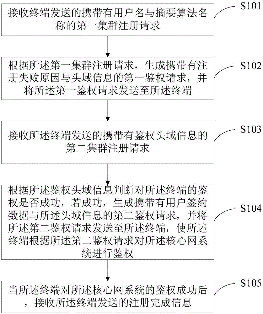 Core network system, system and method for trunking service registration of trunking terminal