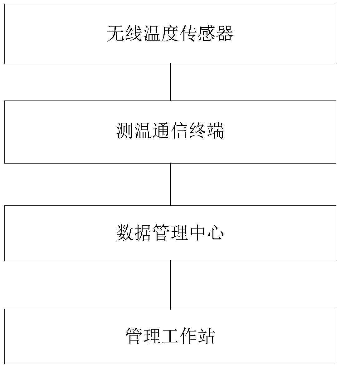 Power equipment temperature online monitoring system and method