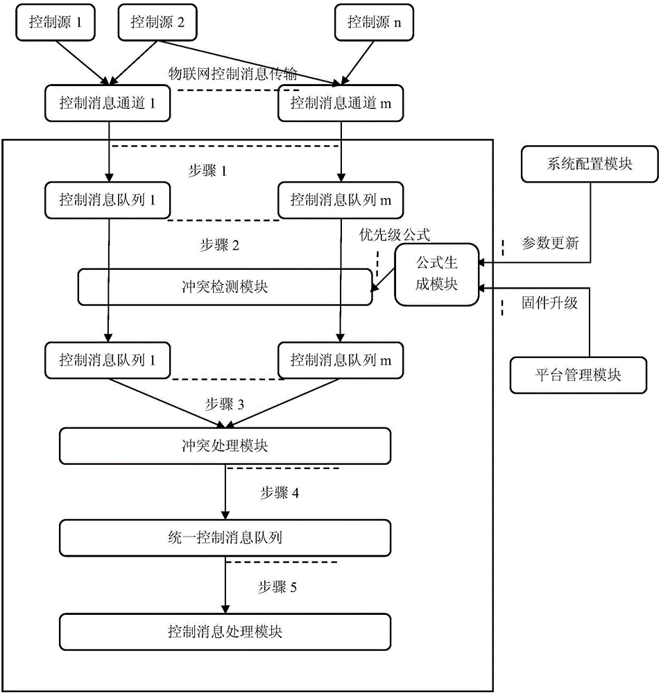 Method and system of solving internet of things multi-message channel control message conflict