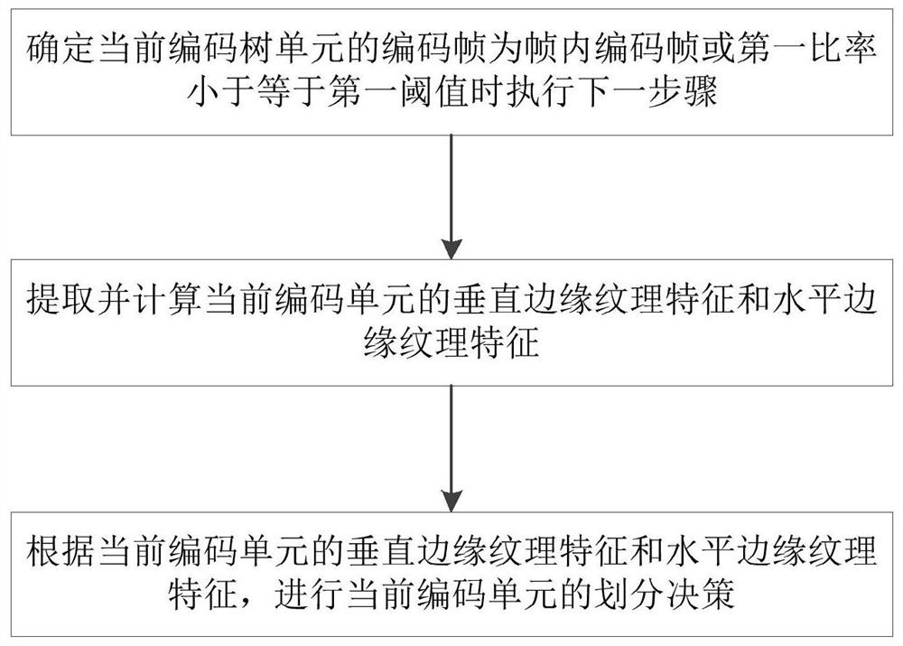 Method, system and storage medium for multifunctional video coding inter-frame division