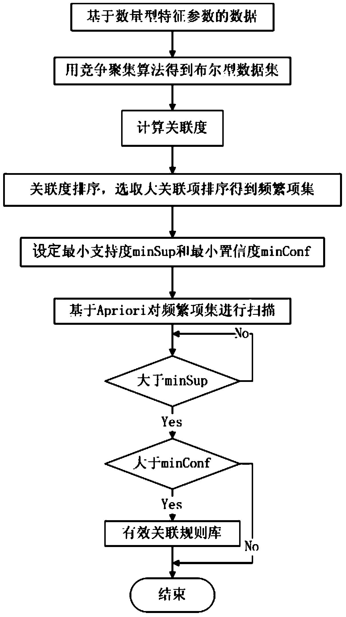 Partial discharge diagnosis method based on data mining