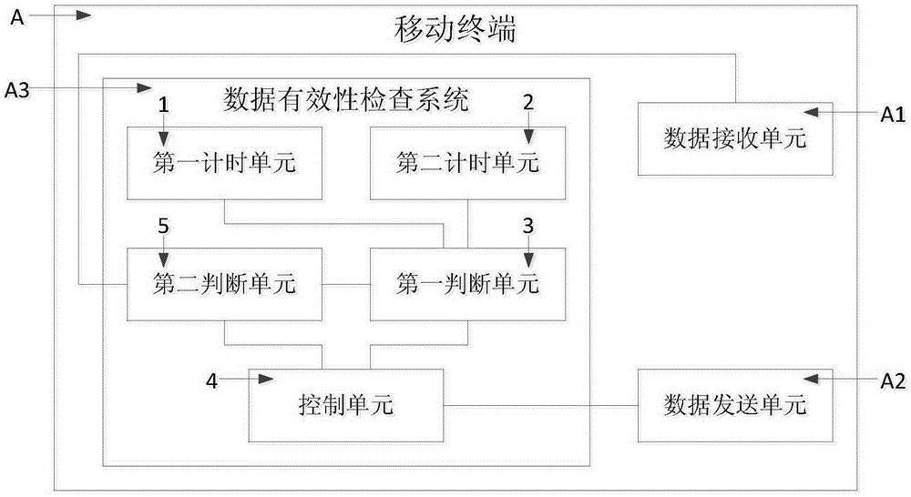 Data validation checking method and system and mobile terminal
