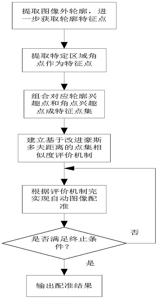 Full-automatic medical image registration method based on combined point matching