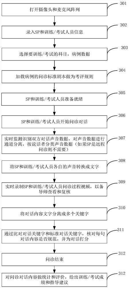 Inquiry training evaluation method and device based on standardized patients