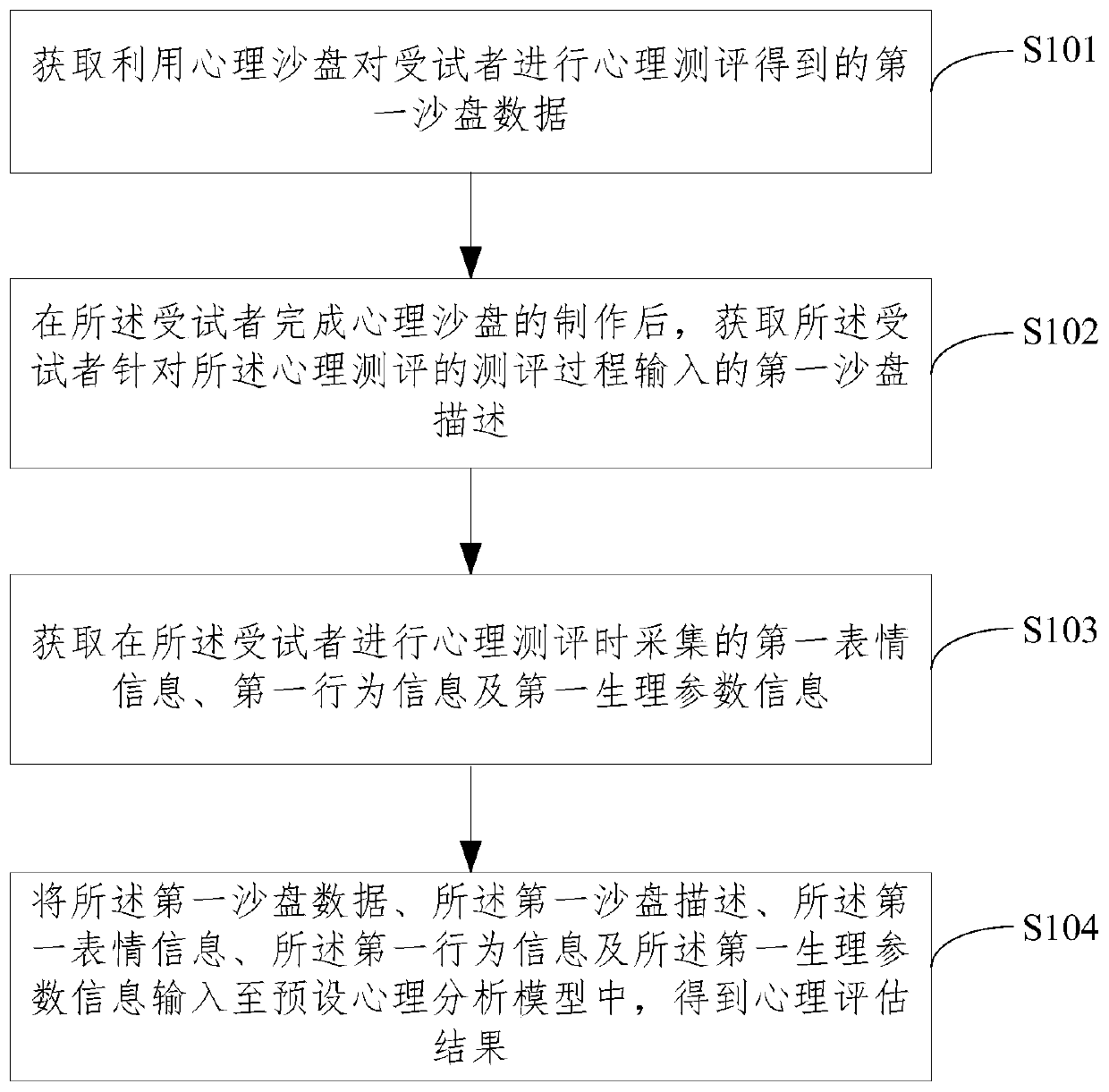 Psychological assessment method and system based on intelligent analysis